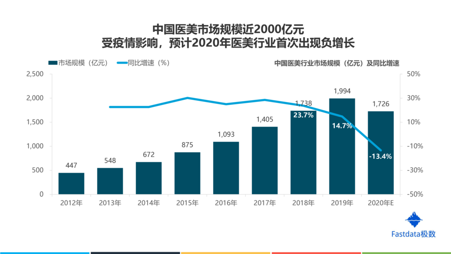 Fastdata极数:2020年中国互联网医美行业发展分析报告